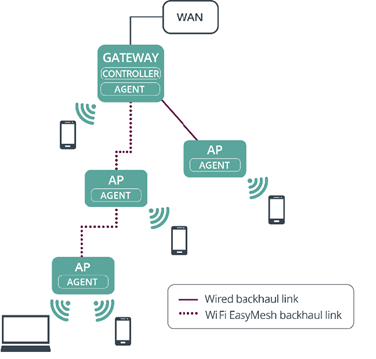 diagram showing the main components of easy mesh